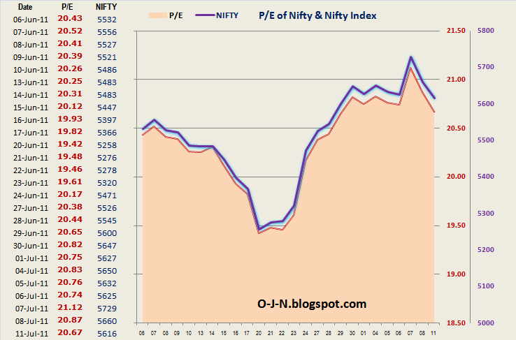 Price Earnings 26days chart and table with nifty 11-7-2011
